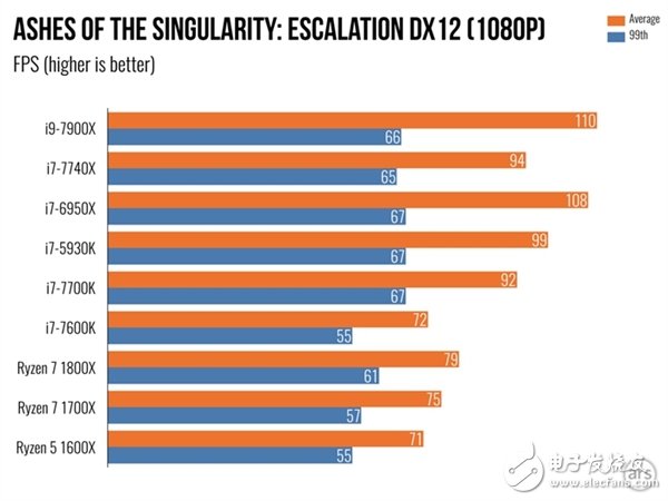 單核性能不敵i7-7740X？Intel Core i9 7900X體驗(yàn)