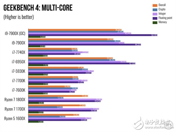 單核性能不敵i7-7740X？Intel Core i9 7900X體驗(yàn)