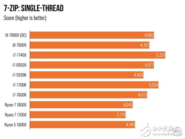 單核性能不敵i7-7740X？Intel Core i9 7900X體驗(yàn)