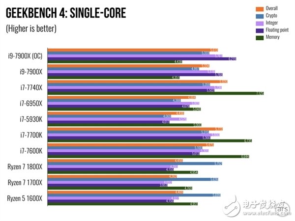 單核性能不敵i7-7740X？Intel Core i9 7900X體驗(yàn)