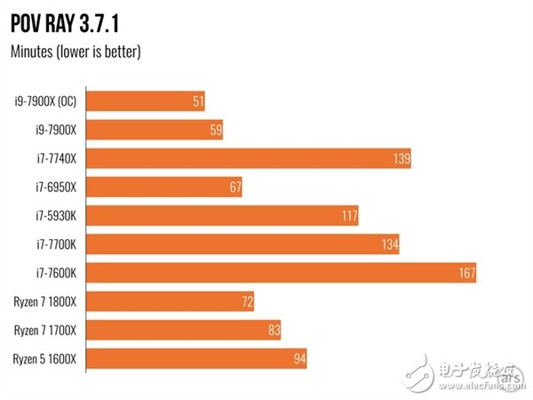 單核性能不敵i7-7740X？Intel Core i9 7900X體驗(yàn)