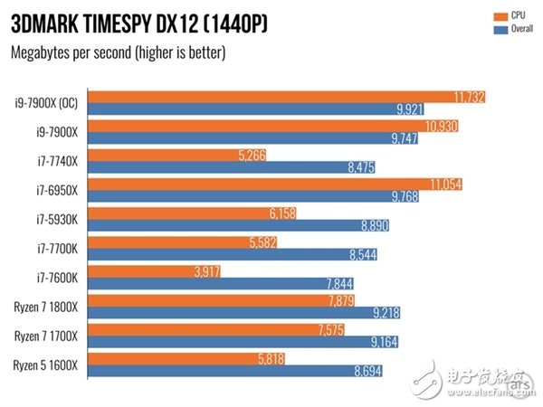 單核性能不敵i7-7740X？Intel Core i9 7900X體驗(yàn)