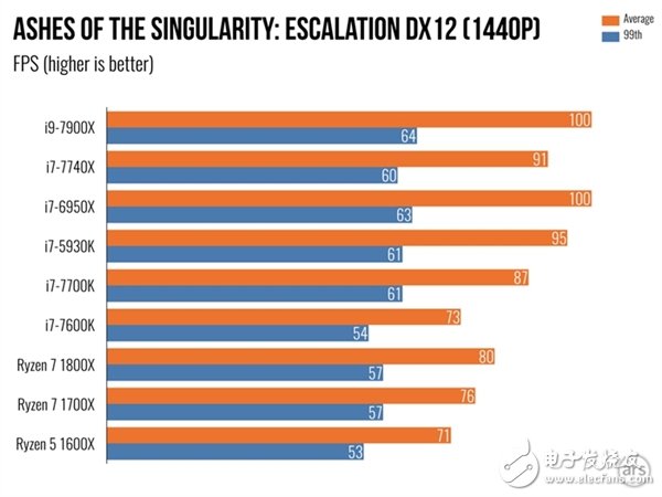 單核性能不敵i7-7740X？Intel Core i9 7900X體驗(yàn)