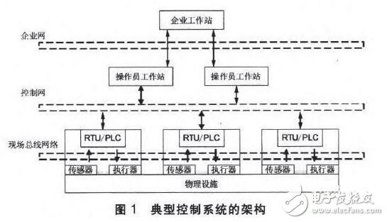 工業控制（工控）