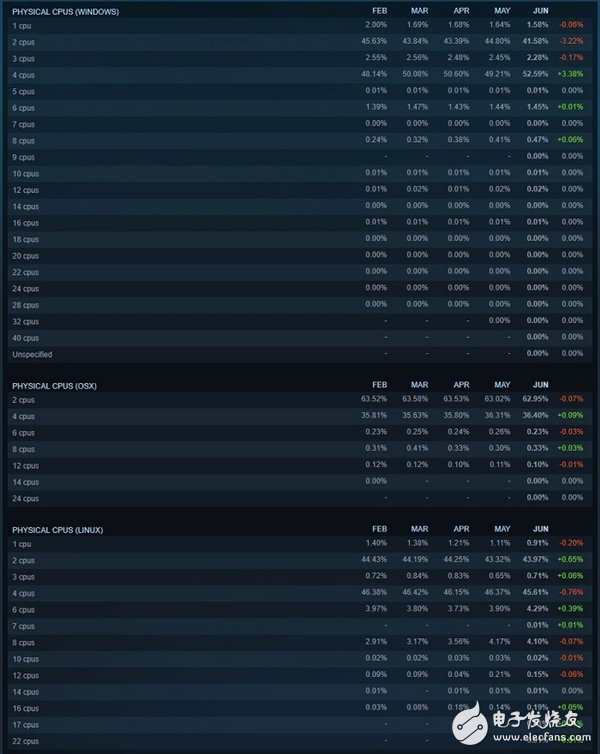 NVIDIA刷榜 雙核沒人要 Steam玩家最愛PC是這樣