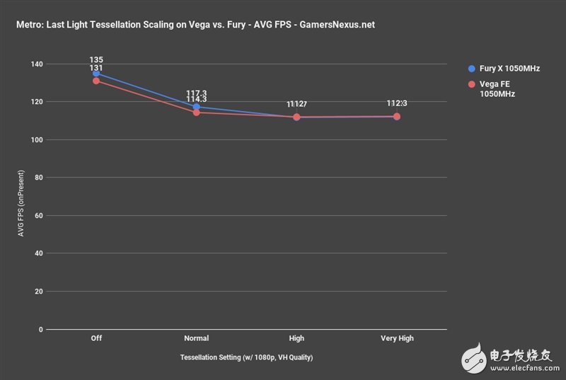 AMD Vega、Fury X同頻對比：這結果讓人意想不到