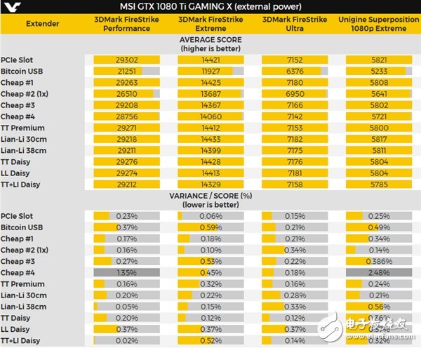 PCI-E延長線哪家性能強？價格越貴性能越強  　