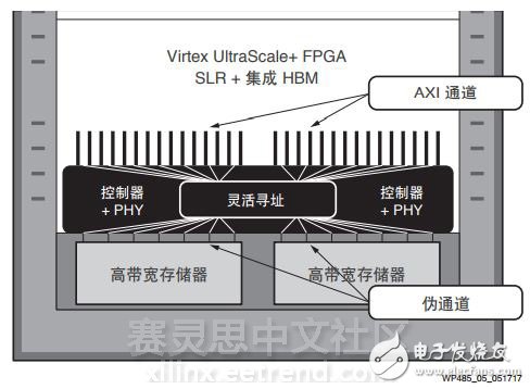 革命性提升存儲(chǔ)器的性能—Virtex UltraScale+ FPGA