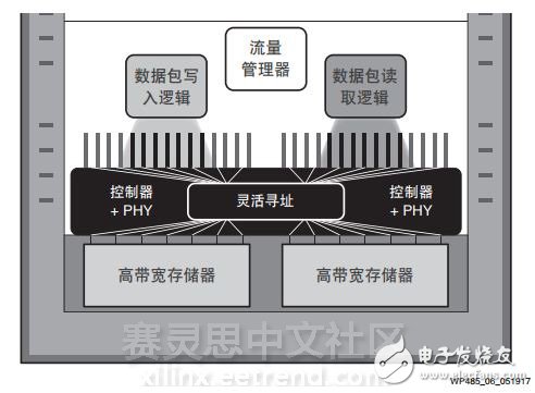 革命性提升存儲(chǔ)器的性能—Virtex UltraScale+ FPGA