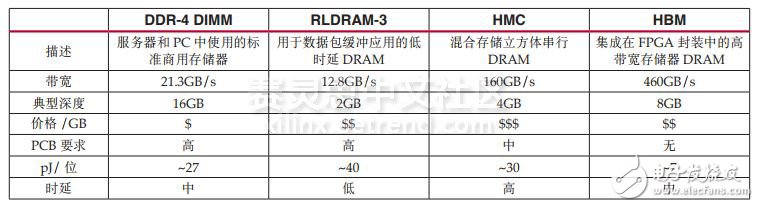 革命性提升存儲(chǔ)器的性能—Virtex UltraScale+ FPGA