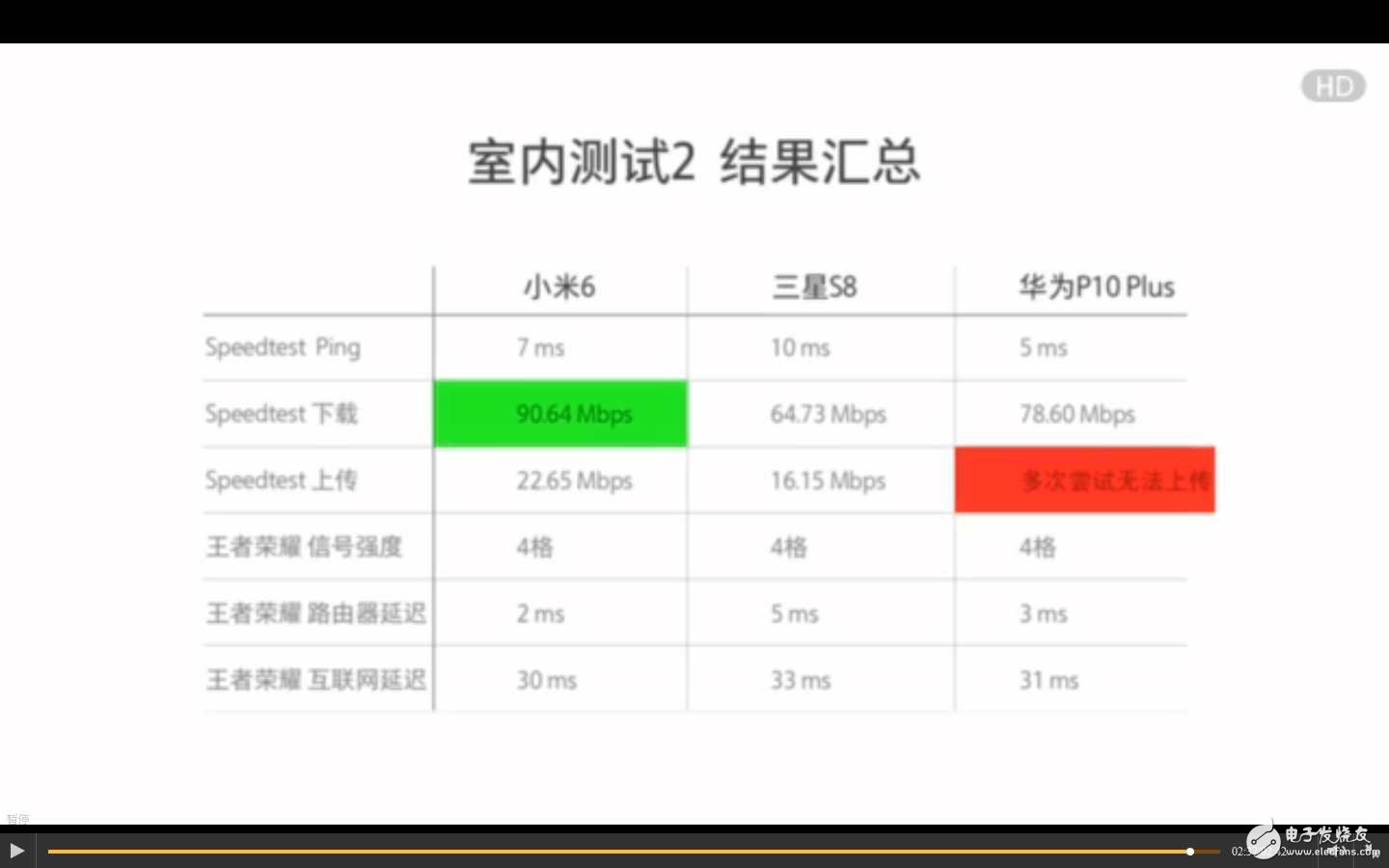 三星S8、華為P10、小米6對比評測：安卓旗艦wifi信號最穩定是三星S8、華為P10還是小米6？看了就知道