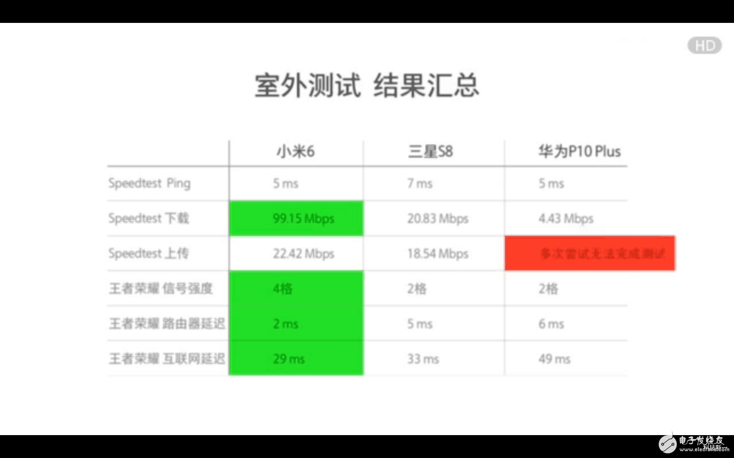 三星S8、華為P10、小米6對比評測：安卓旗艦wifi信號最穩定是三星S8、華為P10還是小米6？看了就知道