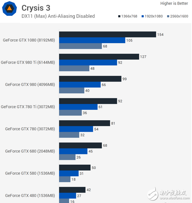 AMD Vega FE游戲測(cè)試竟然沒打過(guò)GTX 980Ti