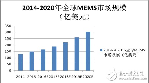 MEMS市場競爭激烈，商機何在？