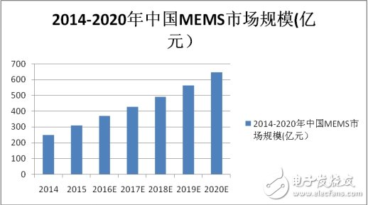 MEMS市場競爭激烈，商機何在？