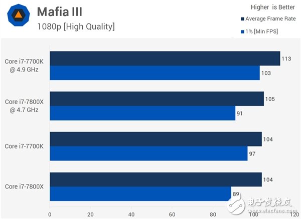 4核、6核Intel i7兩大處理器游戲對打比較：全程吊打