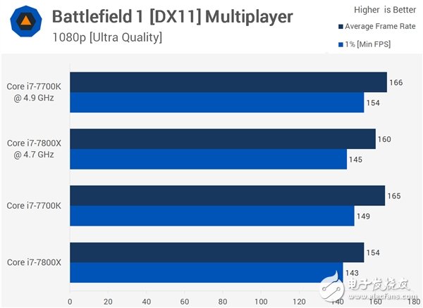 4核、6核Intel i7兩大處理器游戲對打比較：全程吊打