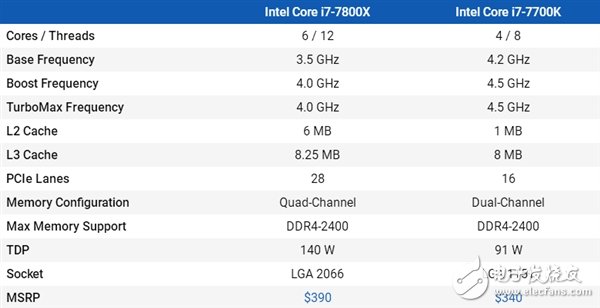 4核、6核Intel i7兩大處理器游戲對打比較：全程吊打