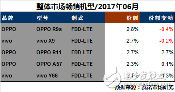 17年6月最熱門手機出爐 OPPOR11數據第一 OPPOR9s、A57持續發力