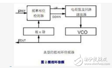 鎖相環實現倍頻的原理是什么？鎖相環的組成及倍頻的三種方法解析