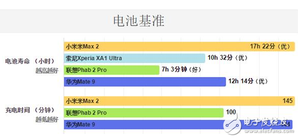 小米Max2怎么樣？大屏手機(jī)的佼佼者，小米max2深度評(píng)測(cè)：電池續(xù)航能力無人能及