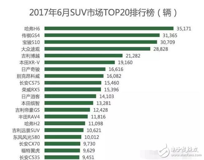 國內(nèi)SUV市場(chǎng)暴增，銷量前10有六輛都是國產(chǎn)車，轎車從此沒落？離開了轎車媽媽,SUV將來的日子能好過嗎？