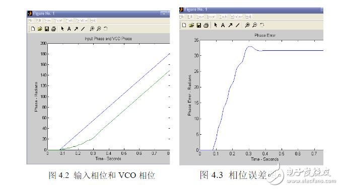 鎖相環仿真_MATLAB仿真程序代碼_二階鎖相環仿真過程