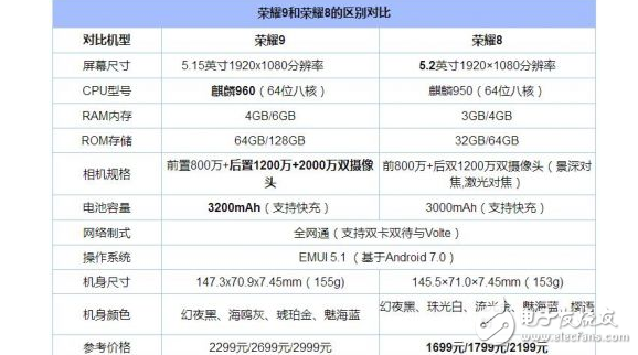 榮耀9、榮耀8區別對比評測：是保值的手機華為榮耀8厲害還是最強旗艦機華為榮耀9更勝一籌呢？