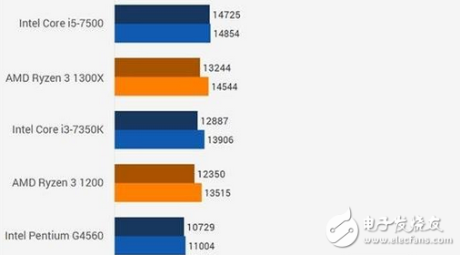 性價比極高 AMD銳龍R3系處理器盤點