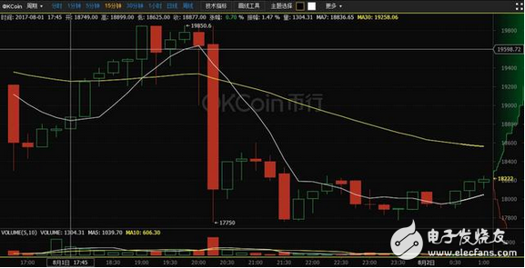 比特幣真的“一分為二”了？關于比特幣社區的又一次“內斗”你該知道的