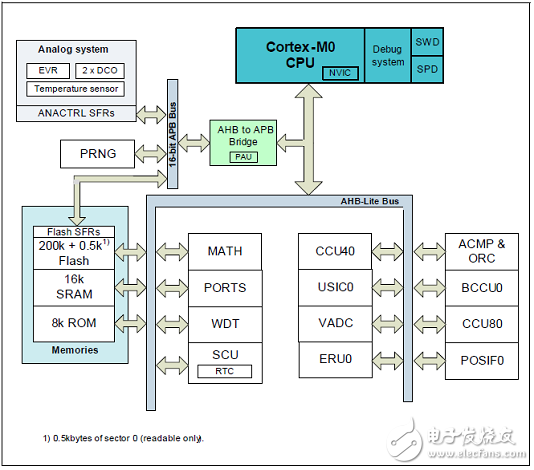 采用ARM Cortex-M0處理器內核  英飛凌XMC1302馬達控制解決方案