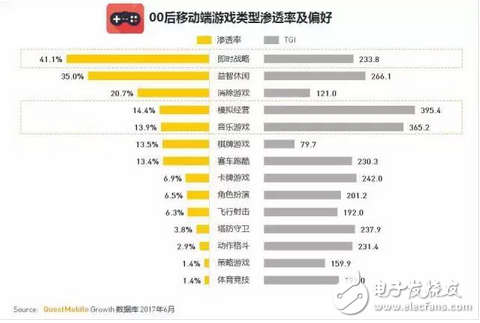 游戲市場新興的主力軍 中國00后網民超八千萬，每日上網近3小時，王者榮耀太好玩