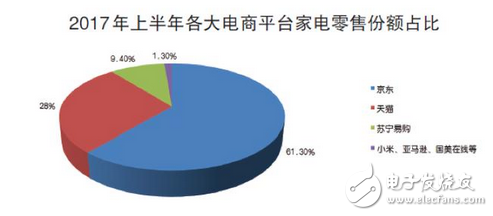 京東家電最高標準奠定老大地位，其他電商平臺只能去爭第二了！優質高效的售后服務，正是吸粉的關鍵