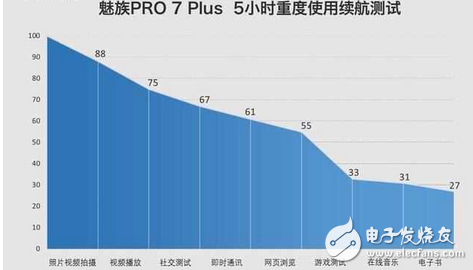 魅族PRO7Plus電池續航如何？2K屏是耗電大戶,mCharge4.0炸裂拯救！