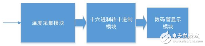 基于CPLD的溫度計設計（原理和代碼）