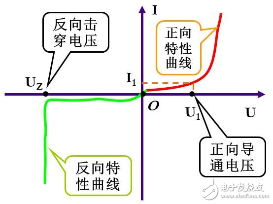 二極管截止狀態(tài)工作原理、正向?qū)üぷ髟怼⒍O管導通和截止工作狀態(tài)判斷方法