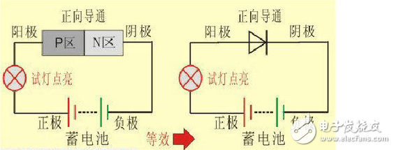 二極管截止狀態(tài)工作原理、正向?qū)üぷ髟怼⒍O管導通和截止工作狀態(tài)判斷方法