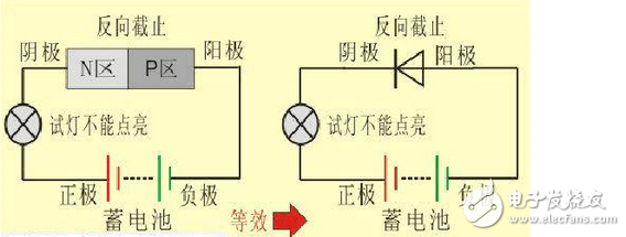 二極管截止狀態(tài)工作原理、正向?qū)üぷ髟怼⒍O管導通和截止工作狀態(tài)判斷方法