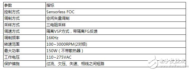 基于英飛凌XMC1000系列的三電阻采樣Sensorless FOC控制方案