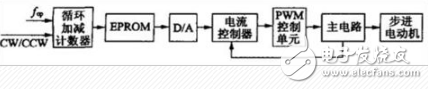 步進(jìn)驅(qū)動(dòng)器_步進(jìn)驅(qū)動(dòng)器原理_步進(jìn)電機(jī)驅(qū)動(dòng)器選型