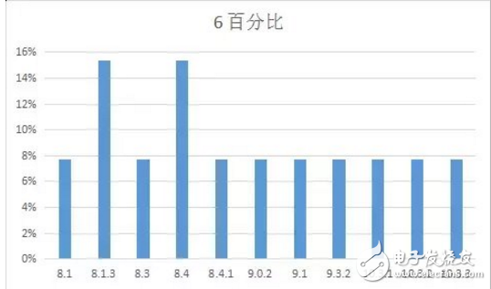 iOS 11最新消息，你的手中的iPhone最適合那個版本的iOS系統？