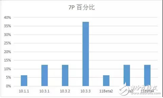 iOS 11最新消息，你的手中的iPhone最適合那個版本的iOS系統？