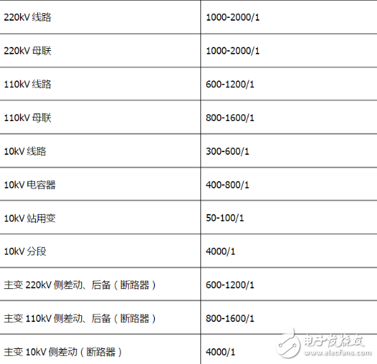 電流互感器變比、結(jié)構(gòu)特點(diǎn)、誤差