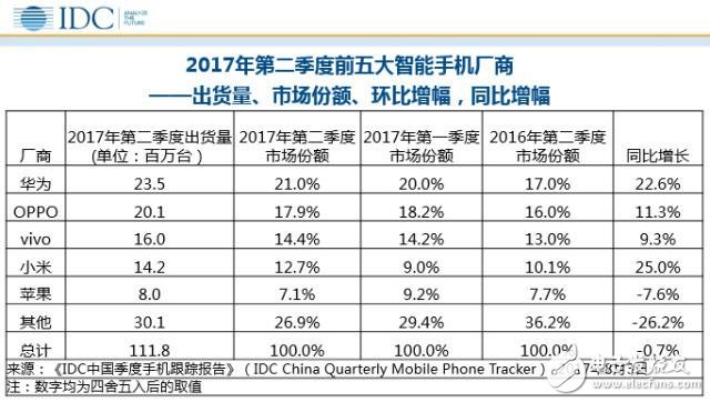 華為穩(wěn)坐頭把交椅 P10系列功不可沒