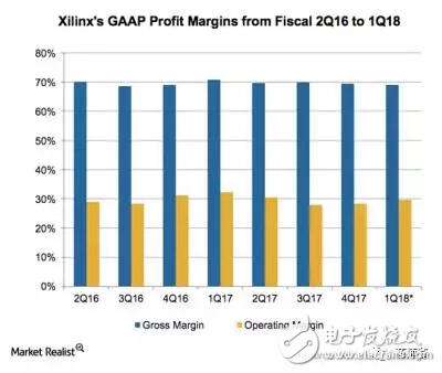 力戰英特爾、英偉達_看FPGA大佬如何玩轉技術升級和收益