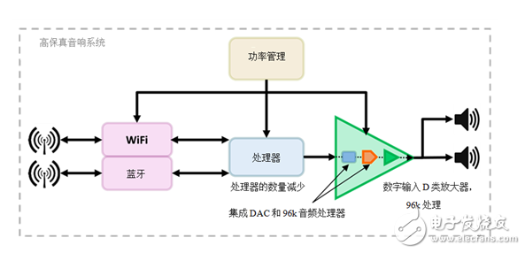 德州儀器高清音頻系統的設計