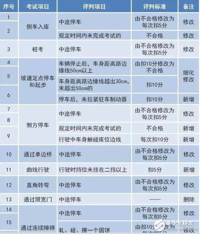 駕考難度大升級！駕考新規匯總，扎心了老鐵！中國出現共享寶馬已難相約