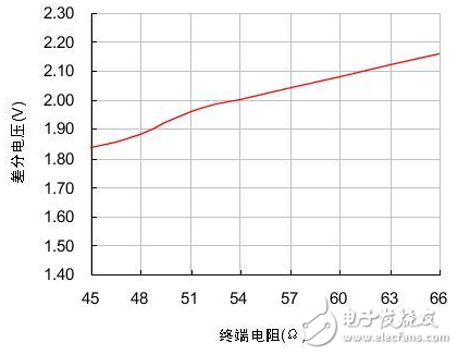 合理的CAN-bus總線設計 保證通訊的可靠性和節點數