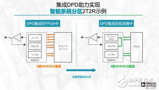 設計新突破，可降低90%的DPD功耗芯片出爐