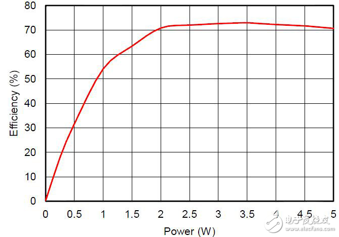 兼容WPC Qi標準的5V無線充電解決方案與高通Halo車用無線充電技術分享